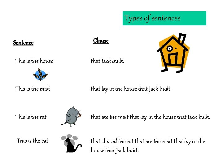 Types of sentences Sentence Clause This is the house that Jack built. This is
