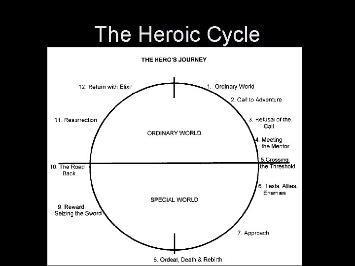 The Heroic Cycle 