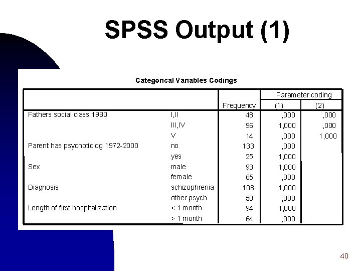 SPSS Output (1) Categorical Variables Codings Fathers social class 1980 Parent has psychotic dg