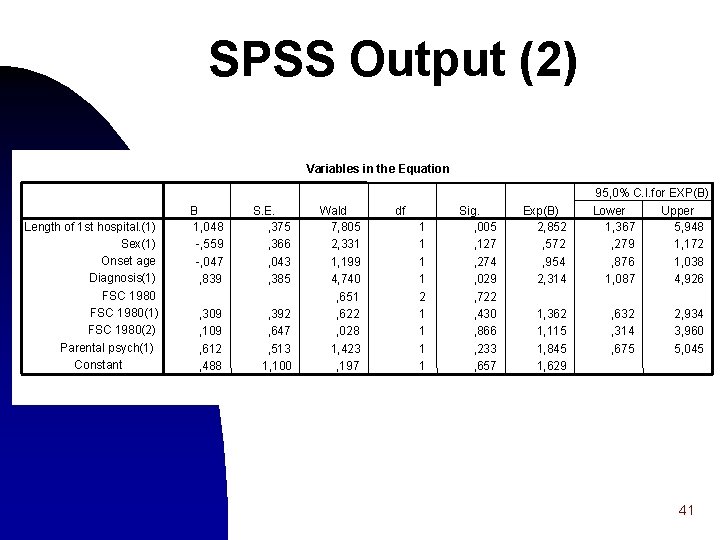 SPSS Output (2) Variables in the Equation Length of 1 st hospital. (1) Sex(1)