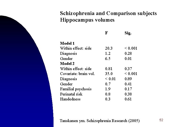 Schizophrenia and Comparison subjects Hippocampus volumes Model 1 Within effect: side Diagnosis Gender Model