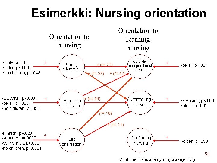 Esimerkki: Nursing orientation Orientation to learning nursing Orientation to nursing • male, p=. 002