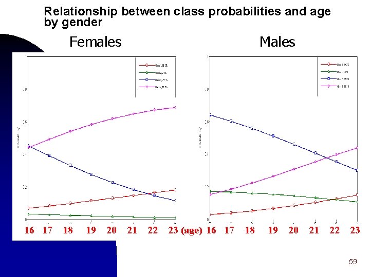 Relationship between class probabilities and age by gender Females 16 17 18 19 20