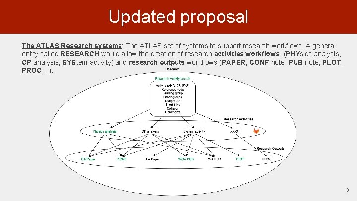 Updated proposal The ATLAS Research systems: The ATLAS set of systems to support research