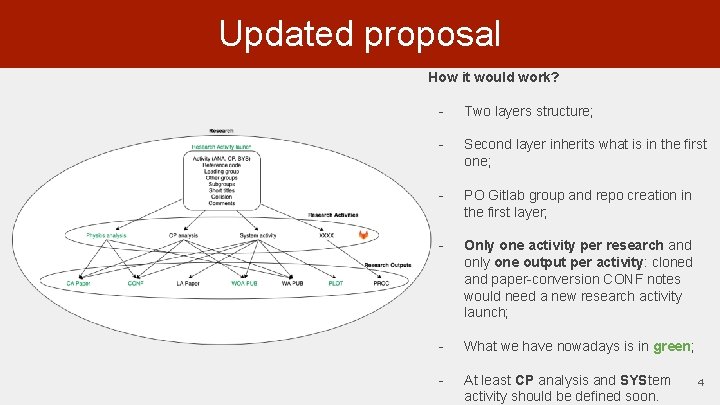 Updated proposal How it would work? - Two layers structure; - Second layer inherits