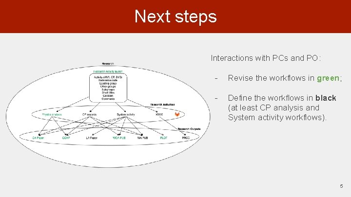 Next steps Interactions with PCs and PO: - Revise the workflows in green; -