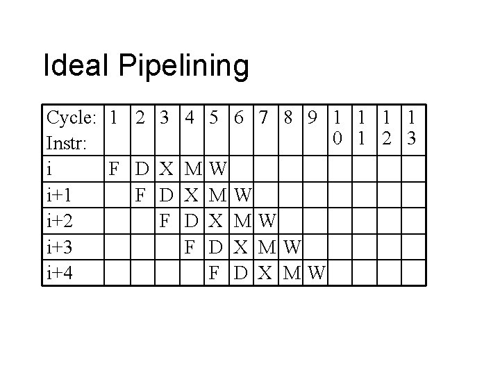 Ideal Pipelining Cycle: 1 2 3 4 5 6 Instr: i F D X