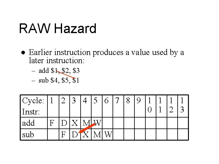 RAW Hazard l Earlier instruction produces a value used by a later instruction: –