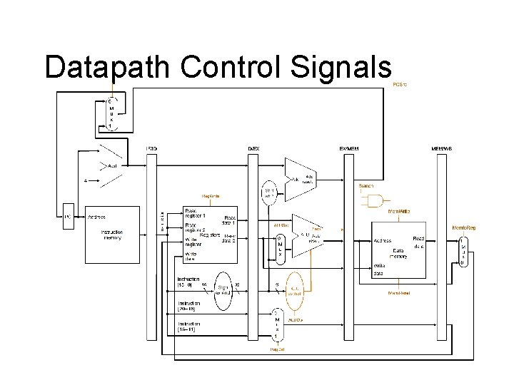 Datapath Control Signals 