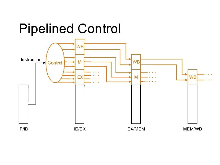 Pipelined Control 