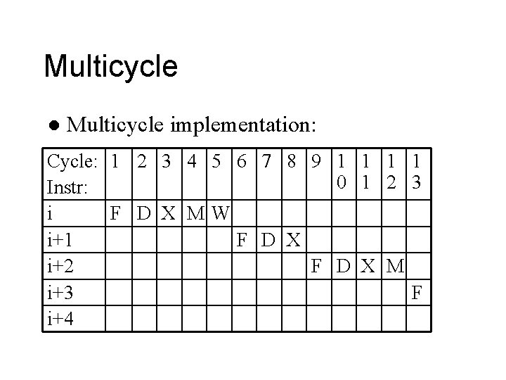 Multicycle l Multicycle implementation: Cycle: 1 2 3 4 5 6 7 8 9