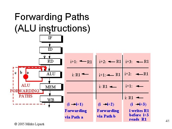 Forwarding Paths (ALU instructions) IF ID RD c b a ALU FORWARDING PATHS i+1: