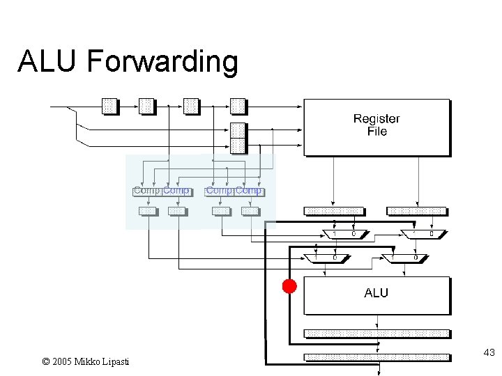 ALU Forwarding © 2005 Mikko Lipasti 43 