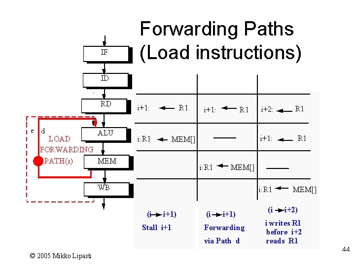 IF Forwarding Paths (Load instructions) ID RD e d ALU LOAD FORWARDING PATH(s) MEM