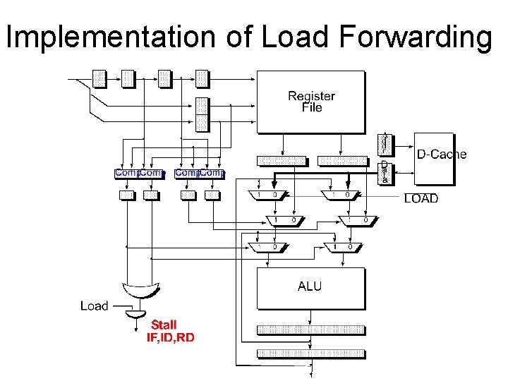 Implementation of Load Forwarding 