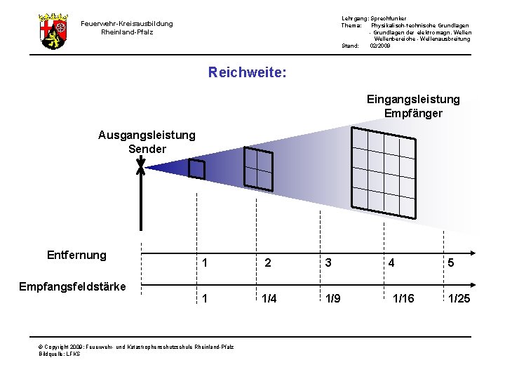 Lehrgang: Sprechfunker Thema: Physikalisch-technische Grundlagen - Grundlagen der elektromagn. Wellenbereiche - Wellenausbreitung Stand: 02/2009