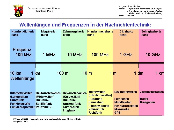 Lehrgang: Sprechfunker Thema: Physikalisch-technische Grundlagen - Grundlagen der elektromagn. Wellenbereiche - Wellenausbreitung Stand: 02/2009