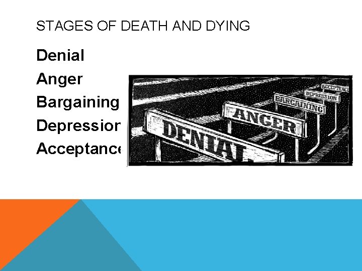 STAGES OF DEATH AND DYING Denial Anger Bargaining Depression Acceptance 