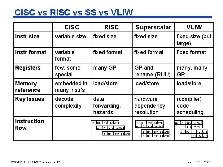 CISC vs RISC vs SS vs VLIW CISC RISC Superscalar VLIW Instr size variable