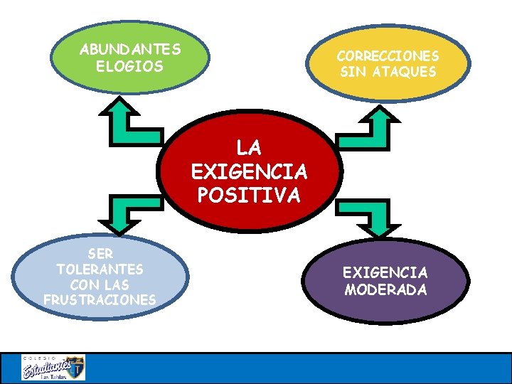 ABUNDANTES ELOGIOS CORRECCIONES SIN ATAQUES LA EXIGENCIA POSITIVA SER TOLERANTES CON LAS FRUSTRACIONES EXIGENCIA
