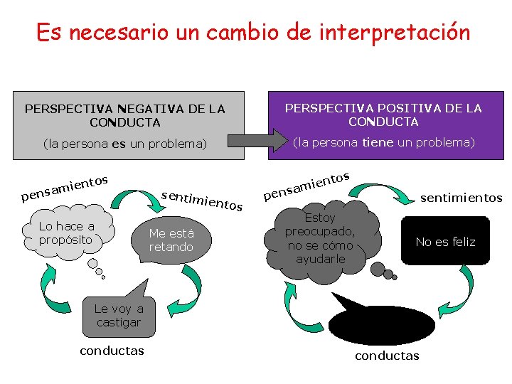Es necesario un cambio de interpretación PERSPECTIVA NEGATIVA DE LA CONDUCTA PERSPECTIVA POSITIVA DE