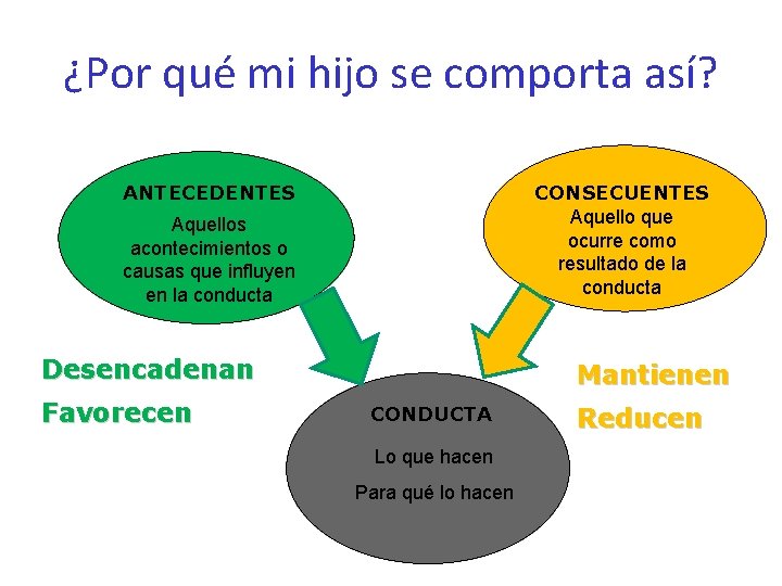 ¿Por qué mi hijo se comporta así? ANTECEDENTES CONSECUENTES Aquello que ocurre como resultado