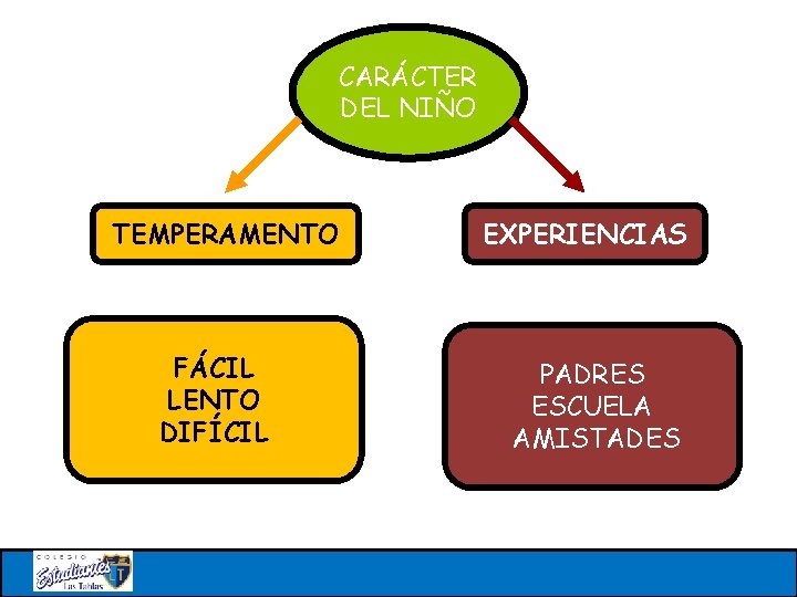 CARÁCTER DEL NIÑO TEMPERAMENTO FÁCIL LENTO DIFÍCIL EXPERIENCIAS PADRES ESCUELA AMISTADES 