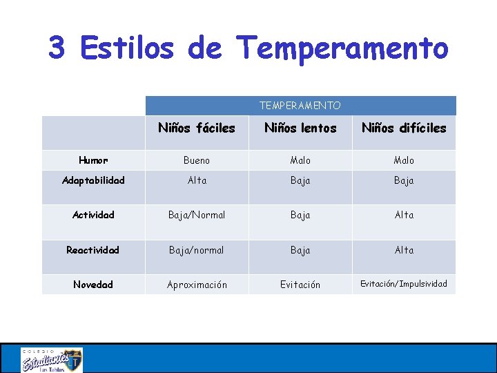 3 Estilos de Temperamento TEMPERAMENTO Niños fáciles Niños lentos Niños difíciles Humor Bueno Malo