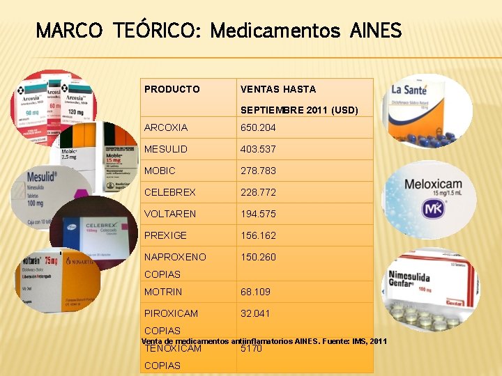 MARCO TEÓRICO: Medicamentos AINES PRODUCTO VENTAS HASTA SEPTIEMBRE 2011 (USD) ARCOXIA 650. 204 MESULID