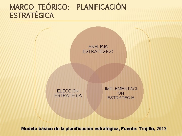 MARCO TEÓRICO: ESTRATÉGICA PLANIFICACIÓN ANALISIS ESTRATÉGICO ELECCIÓN ESTRATEGIA IMPLEMENTACI ÓN ESTRATEGIA Modelo básico de