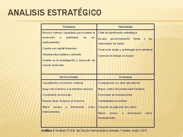 ANALISIS ESTRATÉGICO Fortalezas Debilidades Recurso humano capacitado para realizar la Falta de planificación estratégica