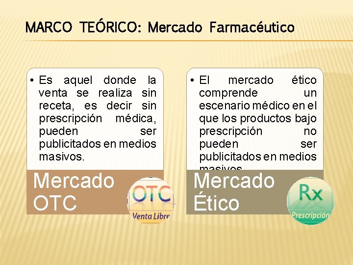 MARCO TEÓRICO: Mercado Farmacéutico • Es aquel donde la venta se realiza sin receta,