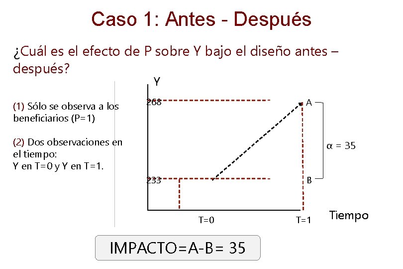 Caso 1: Antes - Después ¿Cuál es el efecto de P sobre Y bajo