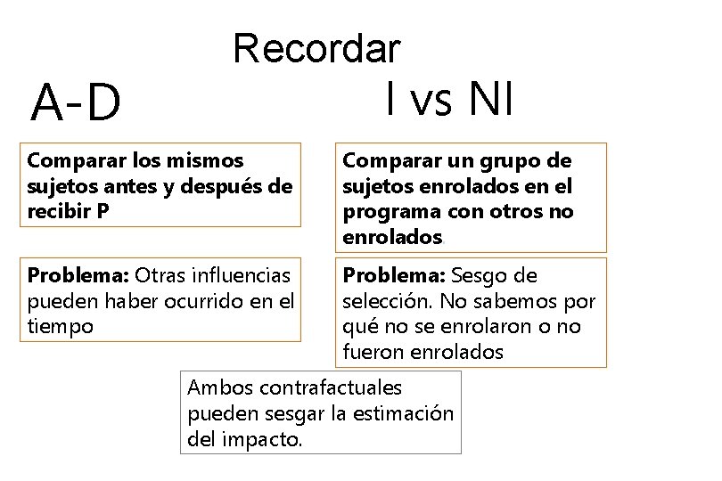 A-D Recordar I vs NI Comparar los mismos sujetos antes y después de recibir