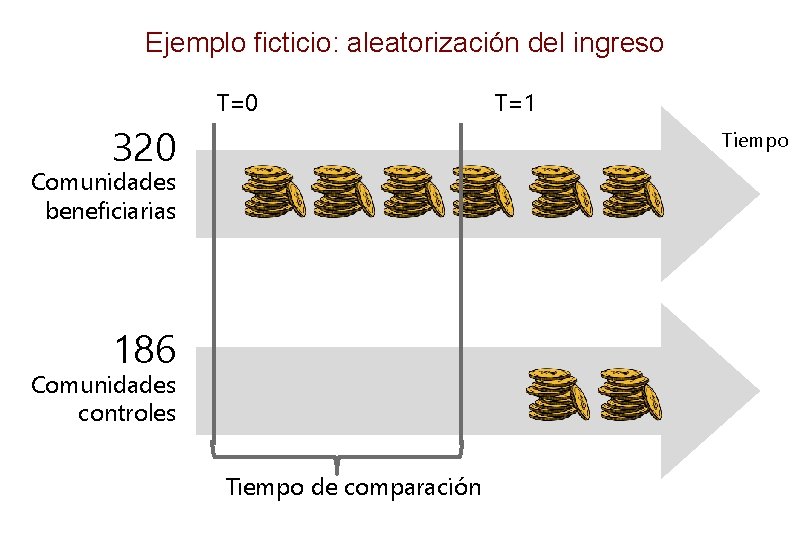 Ejemplo ficticio: aleatorización del ingreso T=0 320 T=1 Tiempo Comunidades beneficiarias 186 Comunidades controles