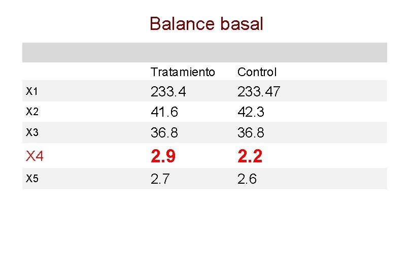 Balance basal Tratamiento Control X 3 233. 4 41. 6 36. 8 233. 47