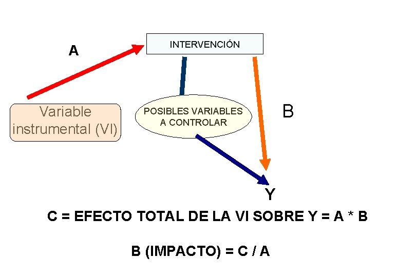 A Variable instrumental (VI) INTERVENCIÓN B POSIBLES VARIABLES A CONTROLAR Y C = EFECTO