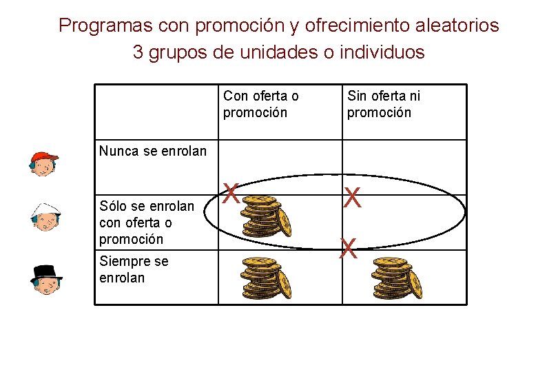 Programas con promoción y ofrecimiento aleatorios 3 grupos de unidades o individuos Con oferta