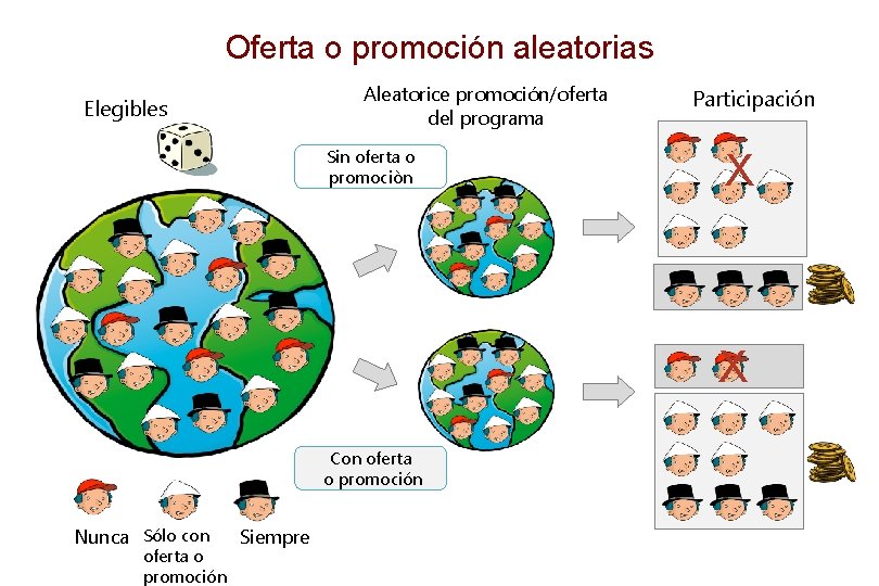 Oferta o promoción aleatorias Aleatorice promoción/oferta del programa Elegibles Sin oferta o promociòn Participación