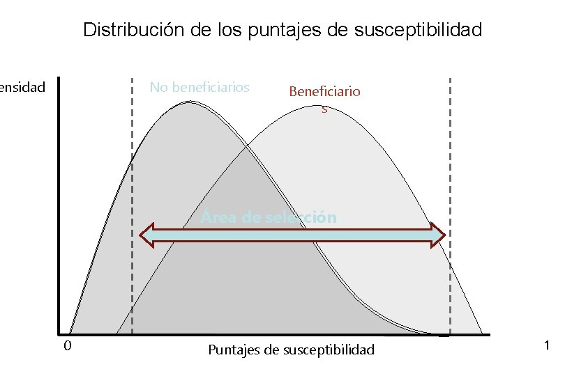 Distribución de los puntajes de susceptibilidad ensidad No beneficiarios Beneficiario s Área de selección