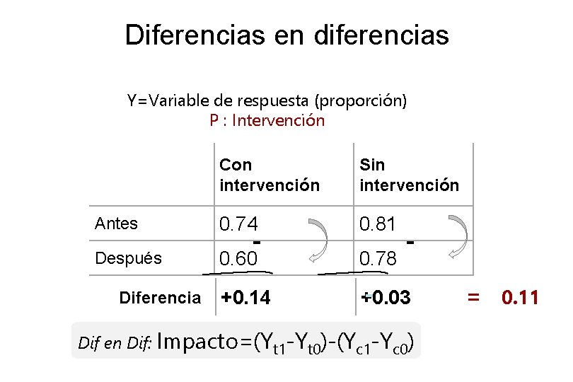 Diferencias en diferencias Y=Variable de respuesta (proporción) P : Intervención Con intervención Sin intervención