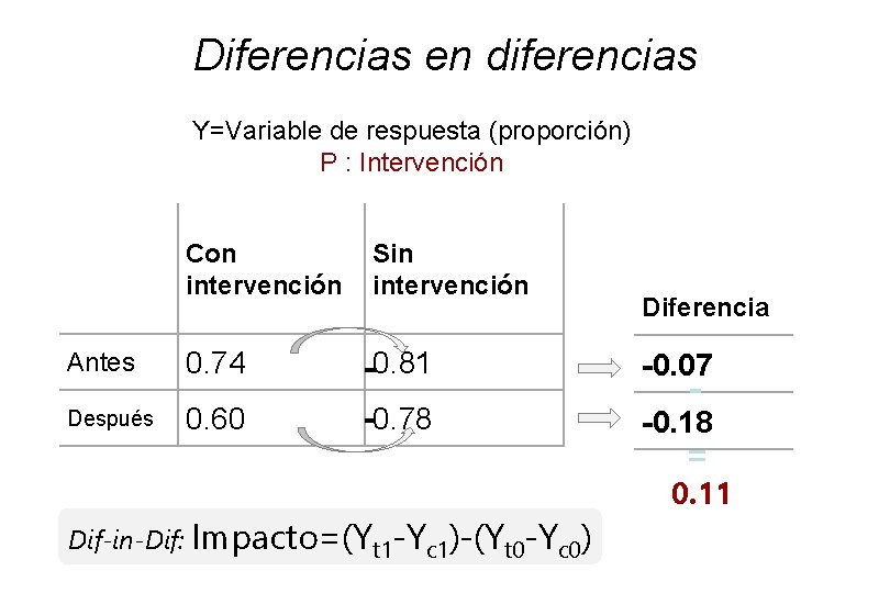 Diferencias en diferencias Y=Variable de respuesta (proporción) P : Intervención Con intervención Antes 0.