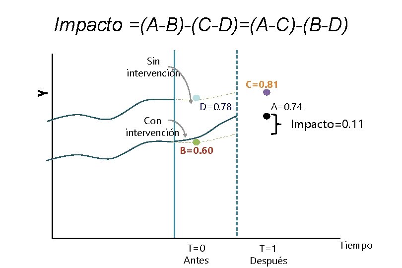 Impacto =(A-B)-(C-D)=(A-C)-(B-D) Sin intervención Y C=0. 81 D=0. 78 A=0. 74 Con intervención Impacto=0.