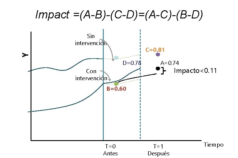 Impact =(A-B)-(C-D)=(A-C)-(B-D) Sin intervención Y C=0. 81 D=0. 78 A=0. 74 Impacto<0. 11 Con