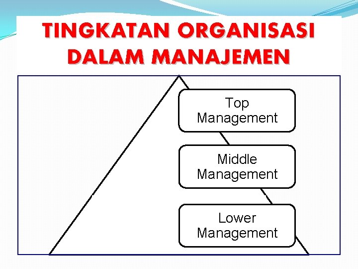 TINGKATAN ORGANISASI DALAM MANAJEMEN Top Management Middle Management Lower Management 