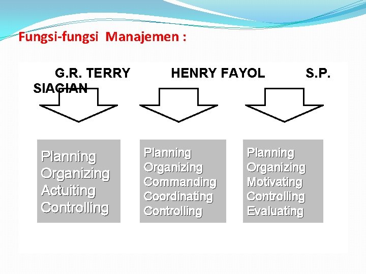 Fungsi-fungsi Manajemen : G. R. TERRY HENRY FAYOL S. P. SIAGIAN Planning Organizing Actuiting