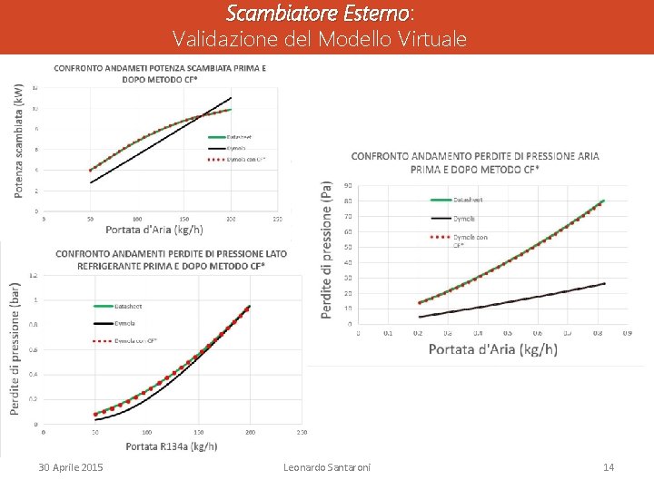 Scambiatore Esterno: Esterno Validazione del Modello Virtuale 30 Aprile 2015 Leonardo Santaroni 14 Scambiatore Esterno: Esterno Validazione del Modello Virtuale 30 Aprile 2015 Leonardo Santaroni 14