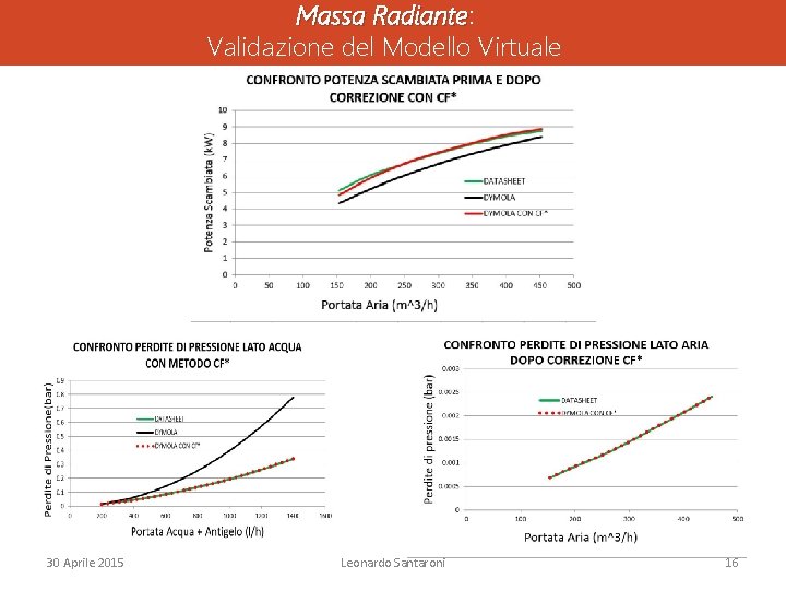 Massa Radiante: Radiante Validazione del Modello Virtuale 30 Aprile 2015 Leonardo Santaroni 16 Massa Radiante: Radiante Validazione del Modello Virtuale 30 Aprile 2015 Leonardo Santaroni 16