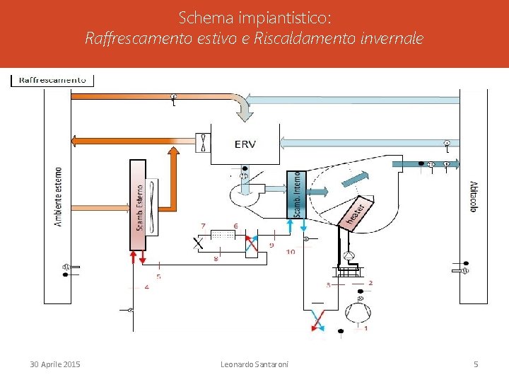 Schema impiantistico: Raffrescamento estivo e Riscaldamento invernale 30 Aprile 2015 Leonardo Santaroni 5 Schema impiantistico: Raffrescamento estivo e Riscaldamento invernale 30 Aprile 2015 Leonardo Santaroni 5