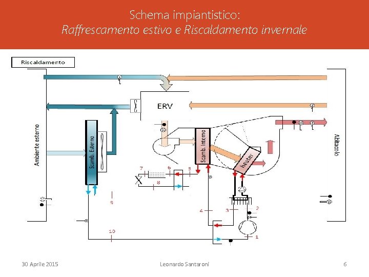 Schema impiantistico: Raffrescamento estivo e Riscaldamento invernale 30 Aprile 2015 Leonardo Santaroni 6 Schema impiantistico: Raffrescamento estivo e Riscaldamento invernale 30 Aprile 2015 Leonardo Santaroni 6